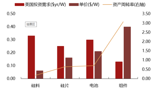 2017年中國(guó)光伏行業(yè)產(chǎn)能及中、美、日三國(guó)需求分析【圖】