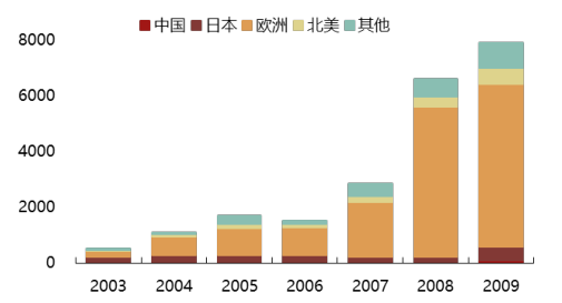 2017年中國(guó)光伏行業(yè)產(chǎn)能及中、美、日三國(guó)需求分析【圖】