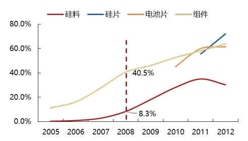 2017年中國(guó)光伏行業(yè)產(chǎn)能及中、美、日三國(guó)需求分析【圖】