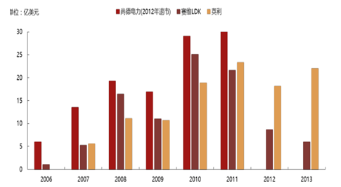 2017年中國(guó)光伏行業(yè)產(chǎn)能及中、美、日三國(guó)需求分析【圖】