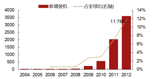 2017年中國(guó)光伏行業(yè)產(chǎn)能及中、美、日三國(guó)需求分析【圖】