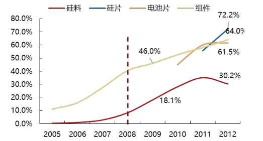 2017年中國(guó)光伏行業(yè)產(chǎn)能及中、美、日三國(guó)需求分析【圖】