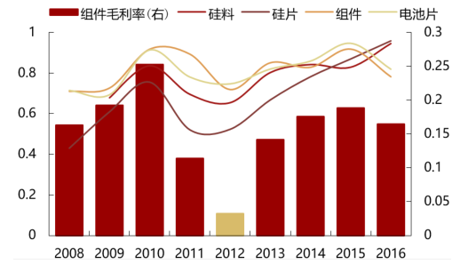 2017年中國(guó)光伏行業(yè)產(chǎn)能及中、美、日三國(guó)需求分析【圖】