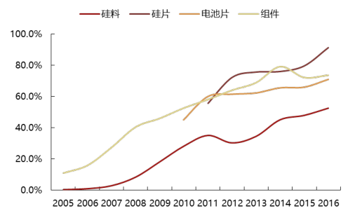 2017年中國(guó)光伏行業(yè)產(chǎn)能及中、美、日三國(guó)需求分析【圖】