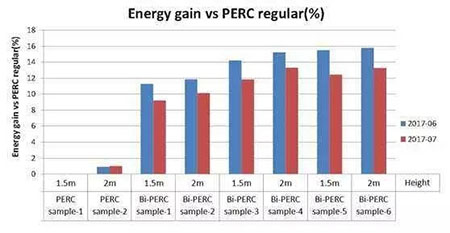 PERC風生水起 雙面PERC借勢狂奔