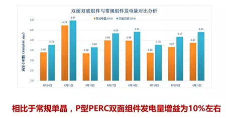 PERC風生水起 雙面PERC借勢狂奔