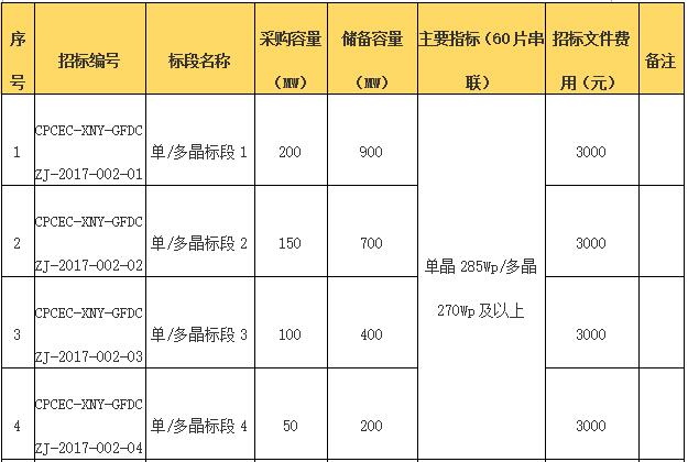 國電投2017度第六十一批集中招標(biāo)第二批光伏組件、并網(wǎng)逆變器招標(biāo)公告