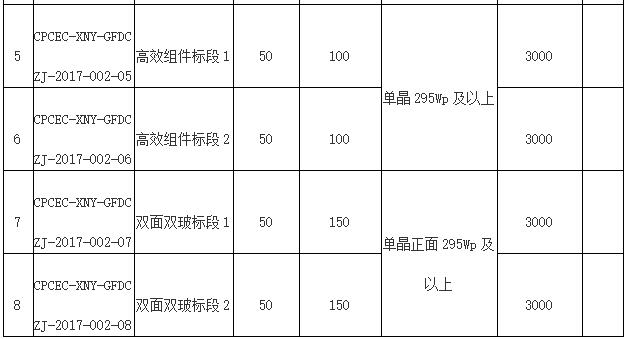 國電投2017度第六十一批集中招標(biāo)第二批光伏組件、并網(wǎng)逆變器招標(biāo)公告