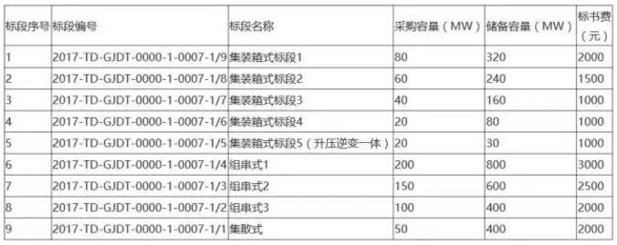 國電投2017度第六十一批集中招標(biāo)第二批光伏組件、并網(wǎng)逆變器招標(biāo)公告