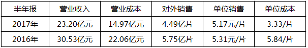 2018年是單晶年？協(xié)鑫、晶科、隆基：行業(yè)標(biāo)桿各有“錢”路