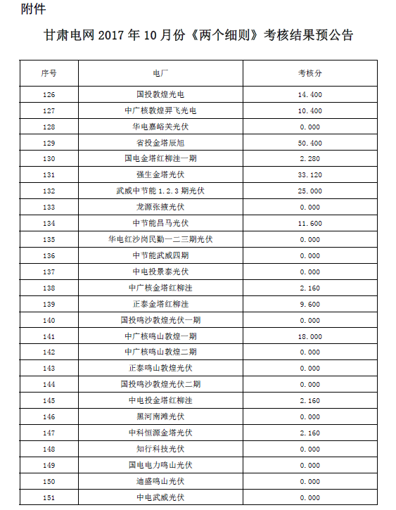 2017年10月份甘肅電網(wǎng)“兩個細則”考核結(jié)果預公告（光伏）