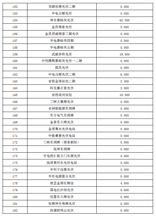 2017年10月份甘肅電網(wǎng)“兩個細則”考核結(jié)果預公告（光伏）