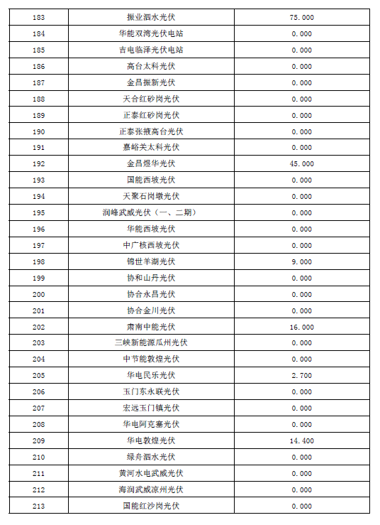 2017年10月份甘肅電網(wǎng)“兩個細則”考核結(jié)果預公告（光伏）