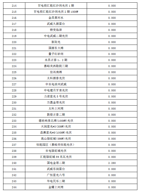 2017年10月份甘肅電網(wǎng)“兩個細則”考核結(jié)果預公告（光伏）