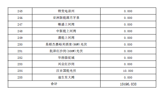 2017年10月份甘肅電網(wǎng)“兩個細則”考核結(jié)果預公告（光伏）