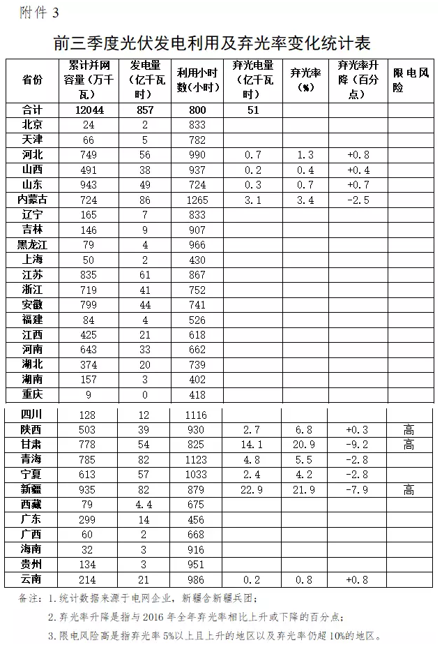 國(guó)家能源局發(fā)布2017年前三季度棄光數(shù)據(jù)，新疆、甘肅、陜西位列前三，河北、山東出現(xiàn)棄光現(xiàn)象!