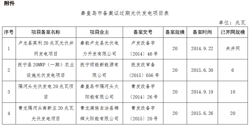 河北秦皇島、保定、唐山、滄州市34個(gè)備案證過(guò)期光伏發(fā)電項(xiàng)目表