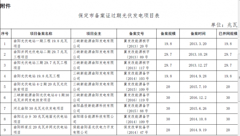 河北秦皇島、保定、唐山、滄州市34個(gè)備案證過(guò)期光伏發(fā)電項(xiàng)目表