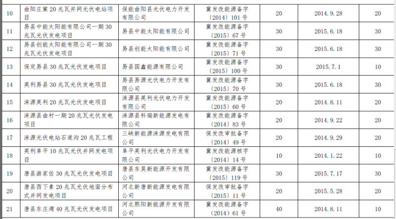 河北秦皇島、保定、唐山、滄州市34個(gè)備案證過(guò)期光伏發(fā)電項(xiàng)目表