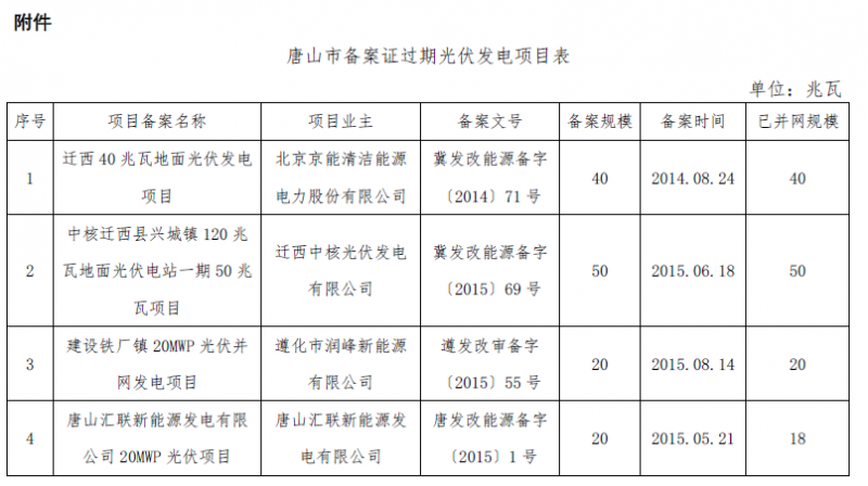 河北秦皇島、保定、唐山、滄州市34個(gè)備案證過(guò)期光伏發(fā)電項(xiàng)目表