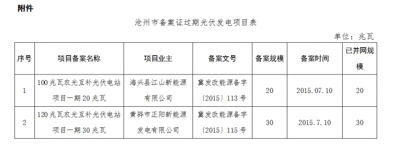 河北秦皇島、保定、唐山、滄州市34個(gè)備案證過(guò)期光伏發(fā)電項(xiàng)目表