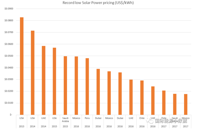 光伏競價再創(chuàng)歷史新低：意大利公司在墨西哥報出0.11元/度！