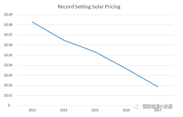 光伏競價再創(chuàng)歷史新低：意大利公司在墨西哥報出0.11元/度！
