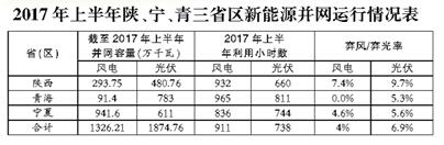 2017年陜西、寧夏、青海新能源并網(wǎng)接入專項監(jiān)管報告