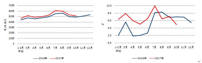 中電聯(lián)：10月份太陽能發(fā)電新增裝機(jī)2.49GW