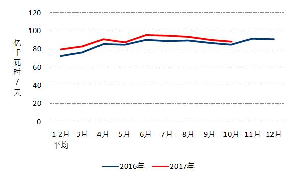 中電聯(lián)：10月份太陽能發(fā)電新增裝機(jī)2.49GW