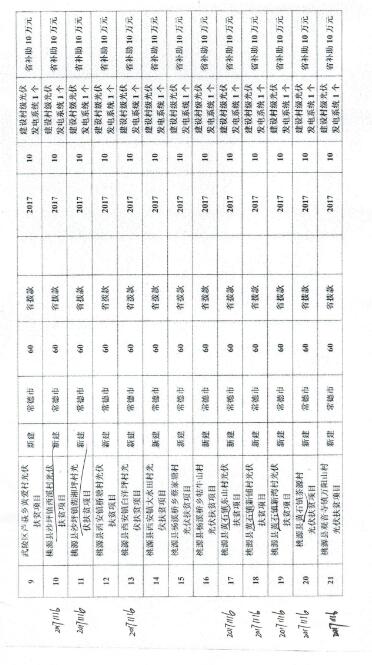 湖南常德發(fā)布《關(guān)于分解下達(dá)常德市光伏扶貧工程2017年省預(yù)算內(nèi)基本建設(shè)投資計劃的通知》