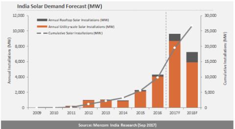 2017年Q3印度太陽(yáng)能新增裝機(jī)2.2GW 全年預(yù)期9.5GW~10GW