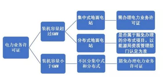 辦還是不辦？分布式光伏項目中電力業(yè)務許可證辦理問題剖析