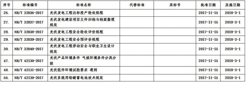 國家能源局批準8項光伏行業(yè)標準 2018年3月1日實施