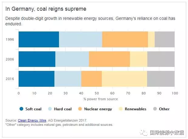 有德國特色的能源轉型：可再生能源+煤電-核電