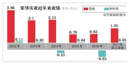 曾“蛇吞象”吃下無(wú)錫尚德的神秘富豪鄭建明接盤榮華實(shí)業(yè) 向新能源行業(yè)轉(zhuǎn)型