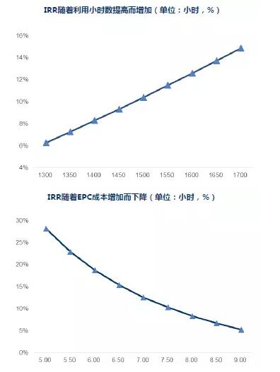 干貨！從光伏項(xiàng)目IRR分析EPC造價(jià)與光資源的重要性