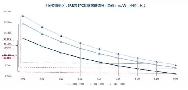 干貨！從光伏項(xiàng)目IRR分析EPC造價(jià)與光資源的重要性