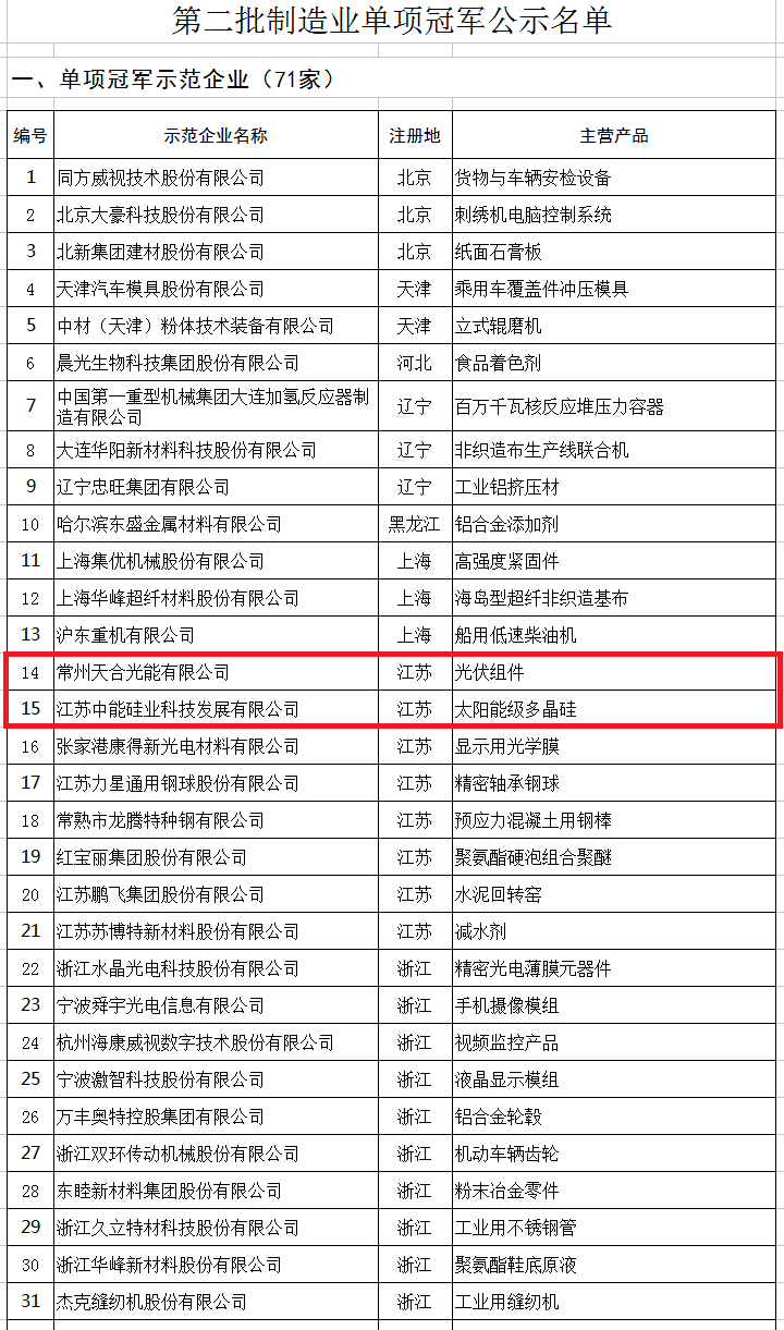 天合、中能、大族入選第二批制造業(yè)單項冠軍企業(yè)和單項冠軍產(chǎn)品名單