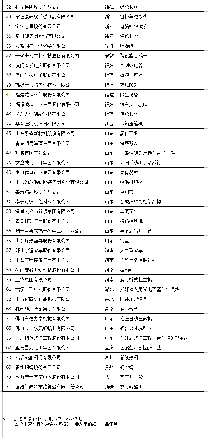 天合、中能、大族入選第二批制造業(yè)單項冠軍企業(yè)和單項冠軍產(chǎn)品名單