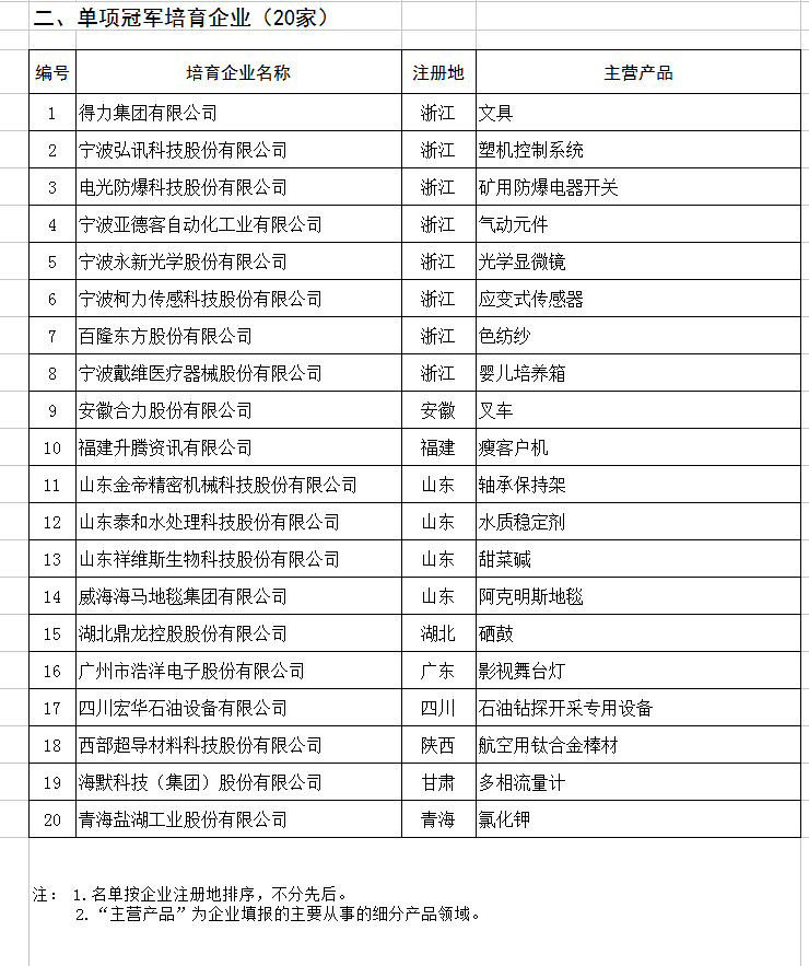 天合、中能、大族入選第二批制造業(yè)單項冠軍企業(yè)和單項冠軍產(chǎn)品名單