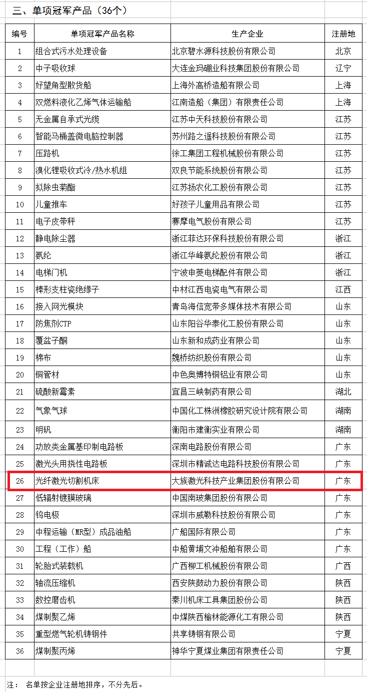 天合、中能、大族入選第二批制造業(yè)單項冠軍企業(yè)和單項冠軍產(chǎn)品名單