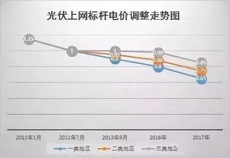 1月1日起，這些地區(qū)光伏補(bǔ)貼將截止（內(nèi)附名單）！