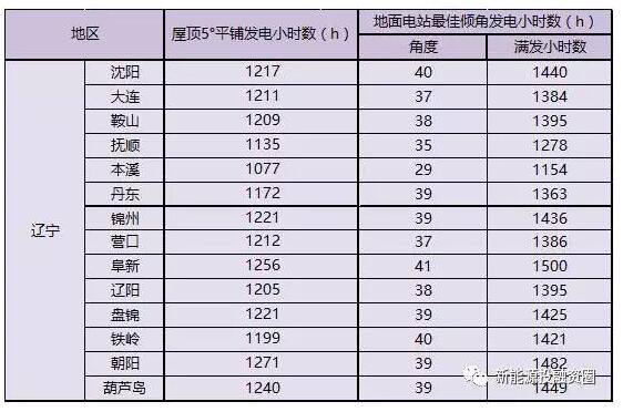 收藏！遼寧省各市光伏項(xiàng)目投資收益率分析