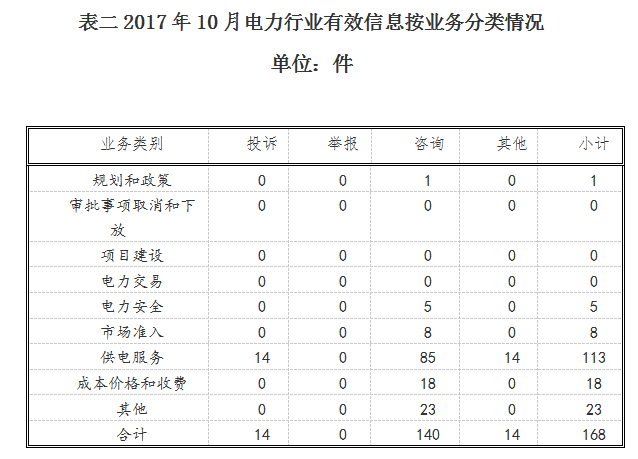 山西能監(jiān)辦10月12398能源監(jiān)管熱線投訴舉報處理情況通報