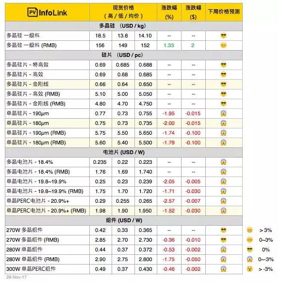 【周價(jià)格匯總】單、多晶兩樣情 明年一季度市場(chǎng)情況霧里看花