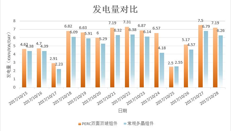 發(fā)電量增益逾14%！非洲首個(gè)雙面雙玻光伏項(xiàng)目閃耀全球