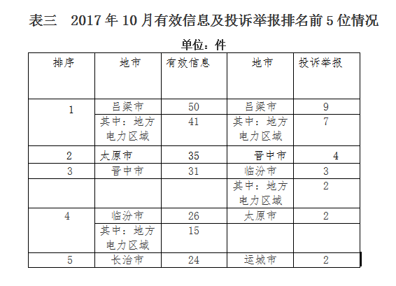 山西能監(jiān)辦10月12398能源監(jiān)管熱線投訴舉報(bào)處理情況通報(bào)