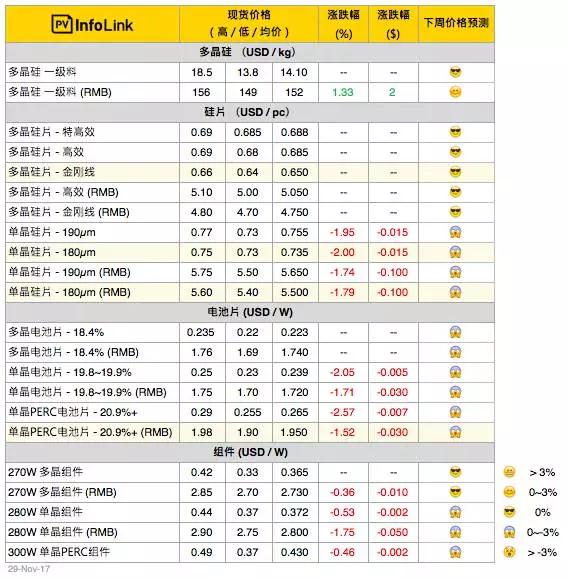 單、多晶兩重天，明年光伏一季度行情不容樂(lè)觀！