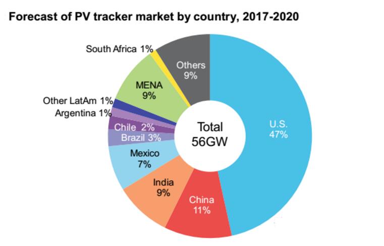 未來全球太陽能跟蹤支架前景向好 中國市場貢獻占比僅11%